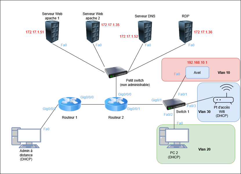 Schéma architecture